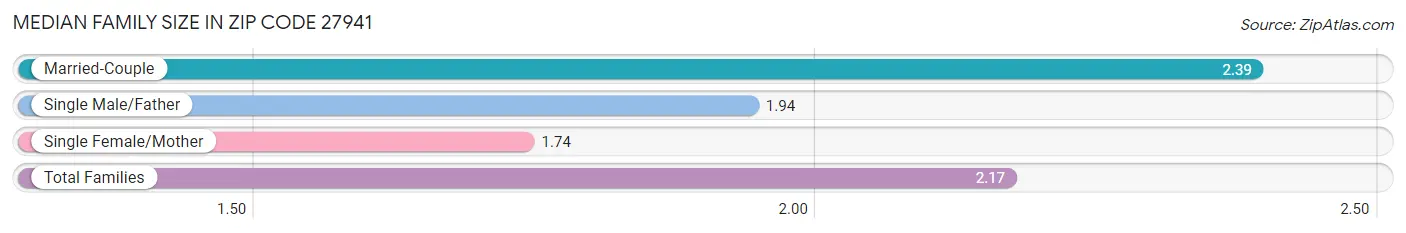 Median Family Size in Zip Code 27941