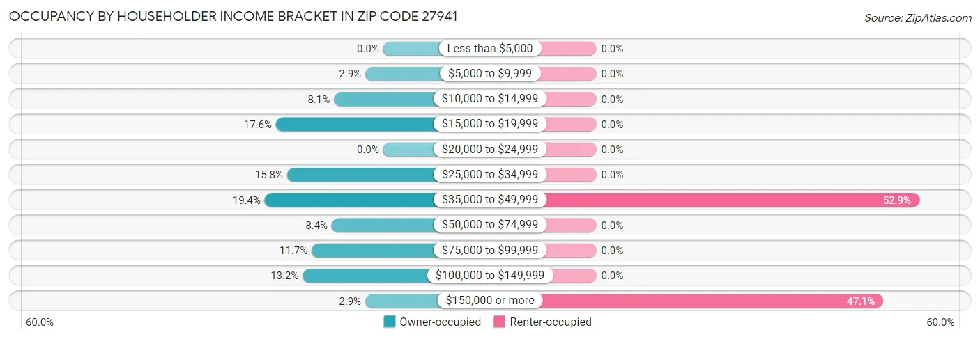 Occupancy by Householder Income Bracket in Zip Code 27941