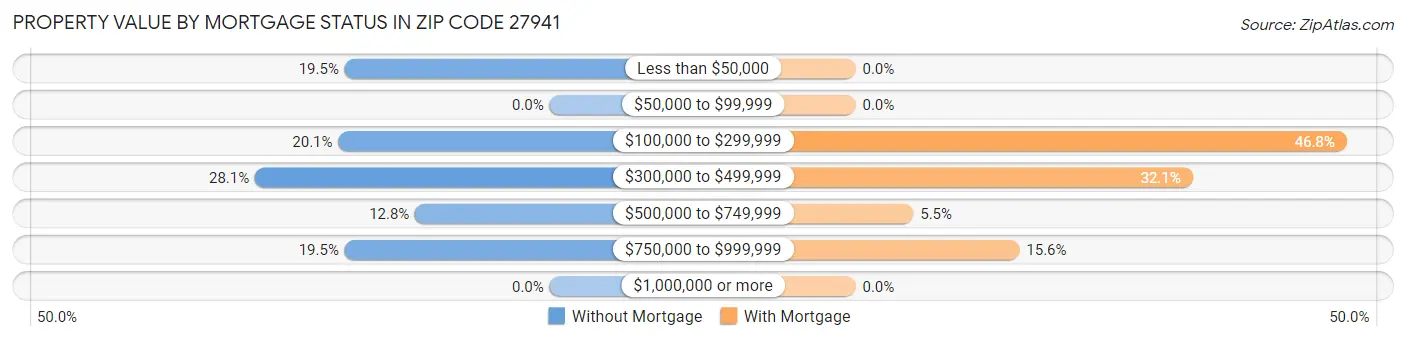 Property Value by Mortgage Status in Zip Code 27941