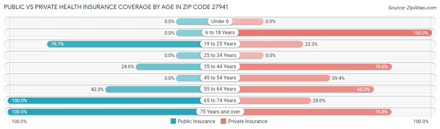 Public vs Private Health Insurance Coverage by Age in Zip Code 27941