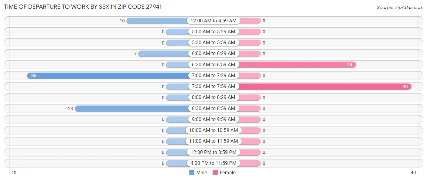 Time of Departure to Work by Sex in Zip Code 27941