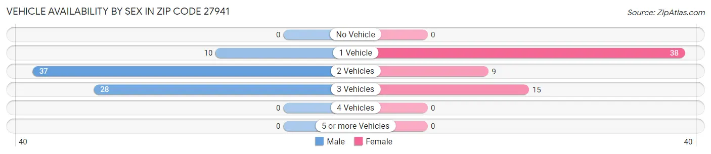 Vehicle Availability by Sex in Zip Code 27941