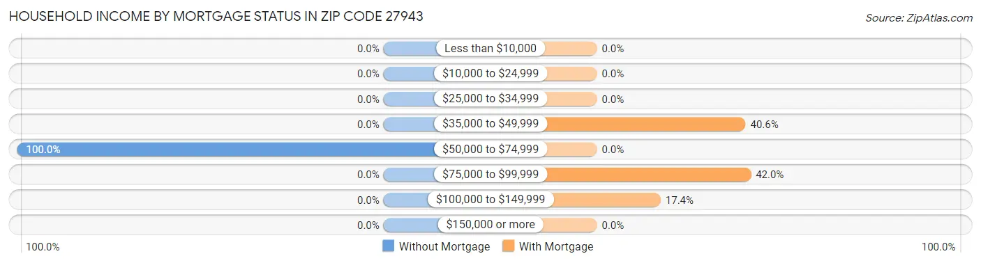Household Income by Mortgage Status in Zip Code 27943