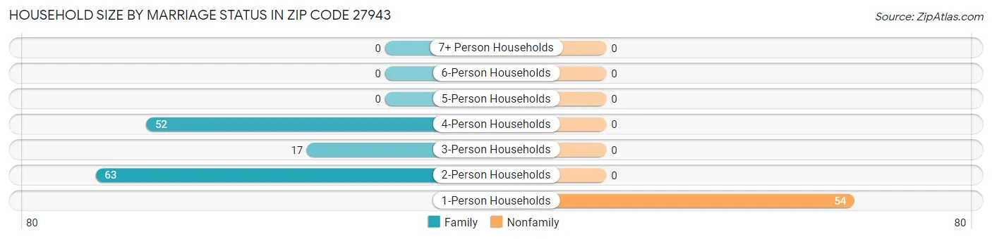 Household Size by Marriage Status in Zip Code 27943