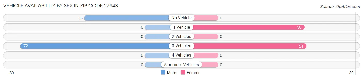 Vehicle Availability by Sex in Zip Code 27943