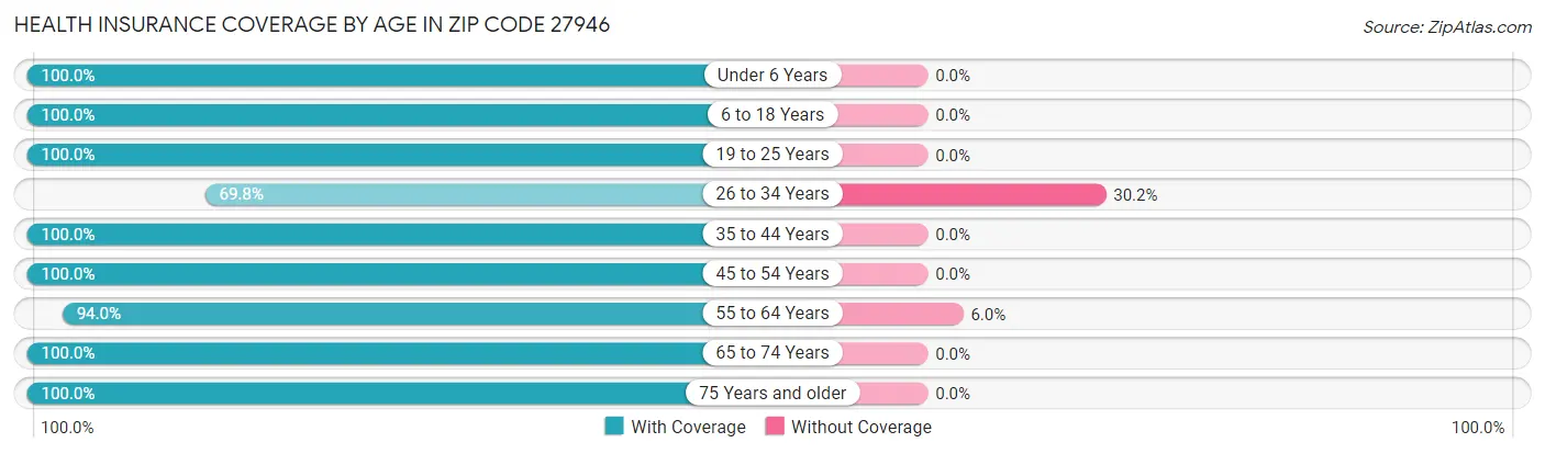 Health Insurance Coverage by Age in Zip Code 27946