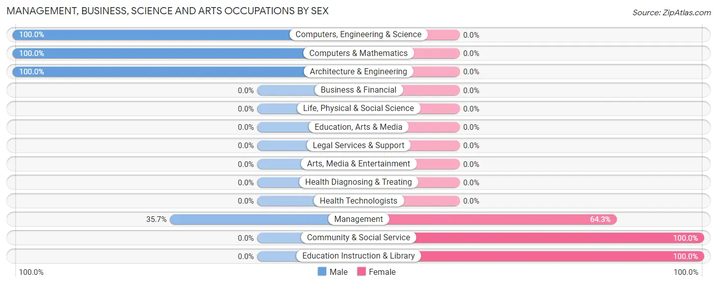 Management, Business, Science and Arts Occupations by Sex in Zip Code 27946