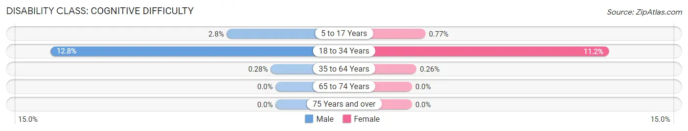 Disability in Zip Code 27947: <span>Cognitive Difficulty</span>