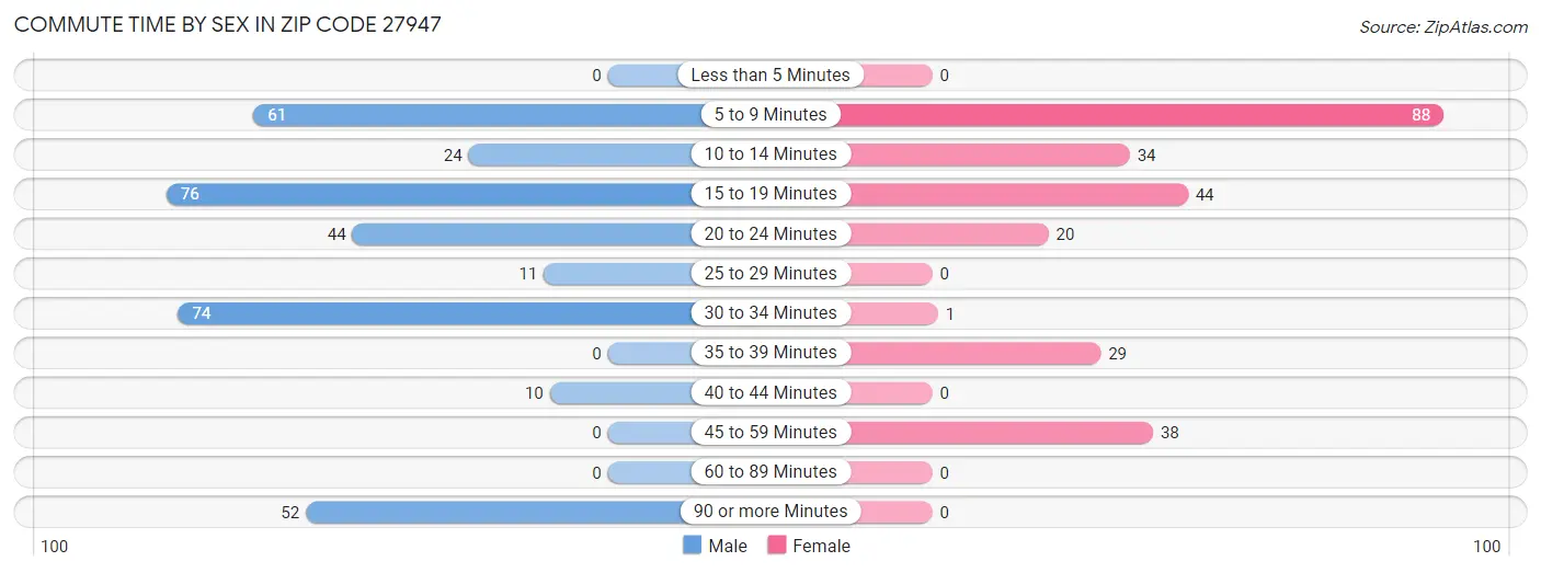 Commute Time by Sex in Zip Code 27947