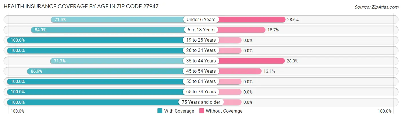 Health Insurance Coverage by Age in Zip Code 27947