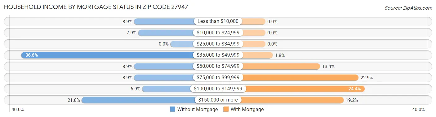 Household Income by Mortgage Status in Zip Code 27947
