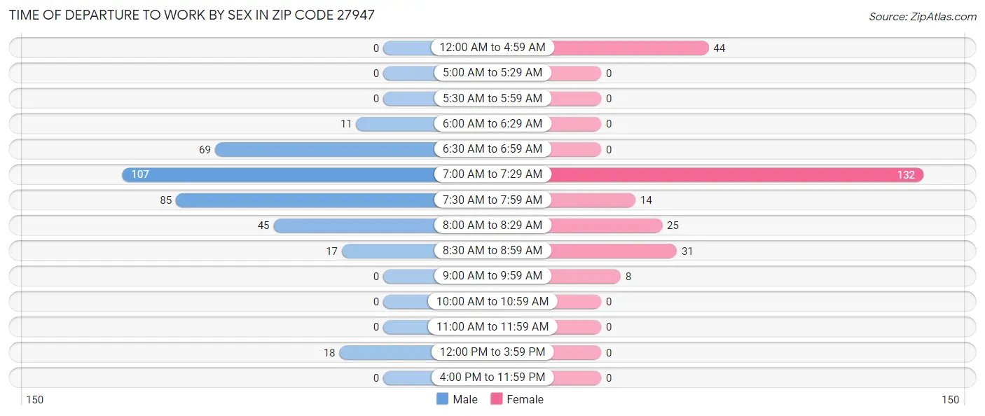 Time of Departure to Work by Sex in Zip Code 27947