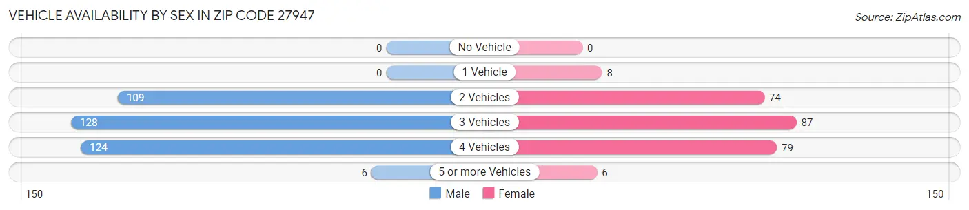 Vehicle Availability by Sex in Zip Code 27947