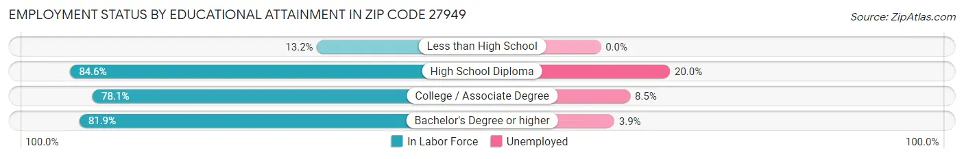 Employment Status by Educational Attainment in Zip Code 27949