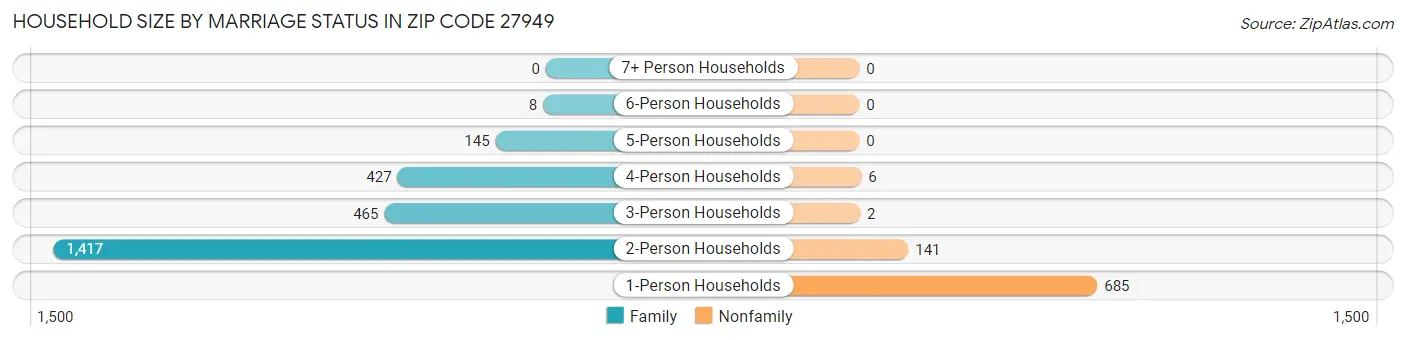 Household Size by Marriage Status in Zip Code 27949