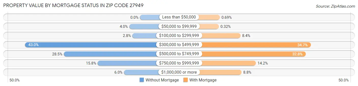 Property Value by Mortgage Status in Zip Code 27949