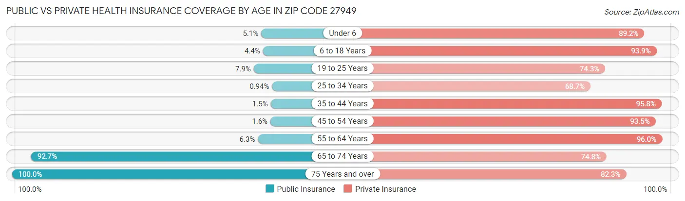 Public vs Private Health Insurance Coverage by Age in Zip Code 27949