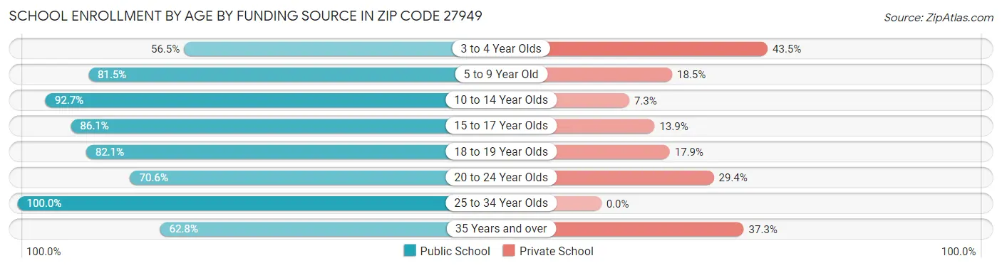 School Enrollment by Age by Funding Source in Zip Code 27949