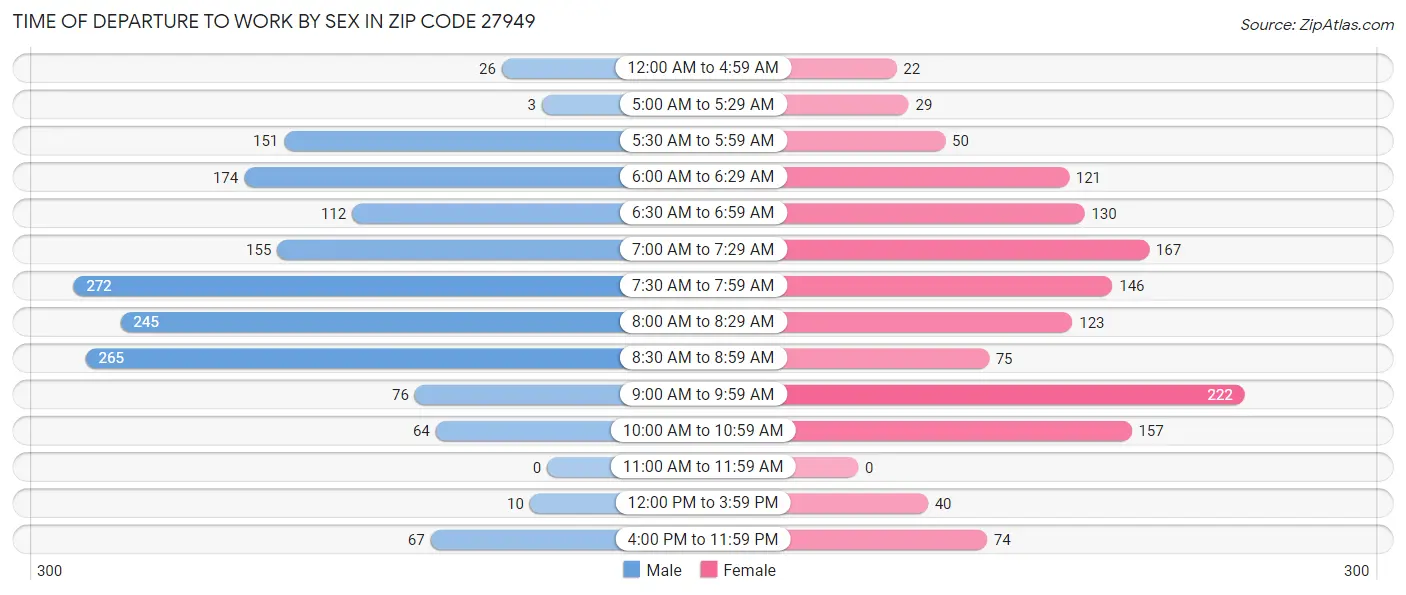 Time of Departure to Work by Sex in Zip Code 27949