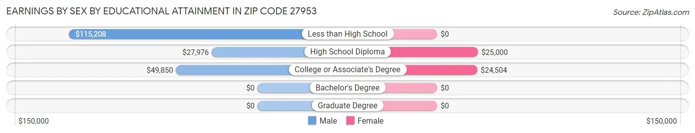 Earnings by Sex by Educational Attainment in Zip Code 27953