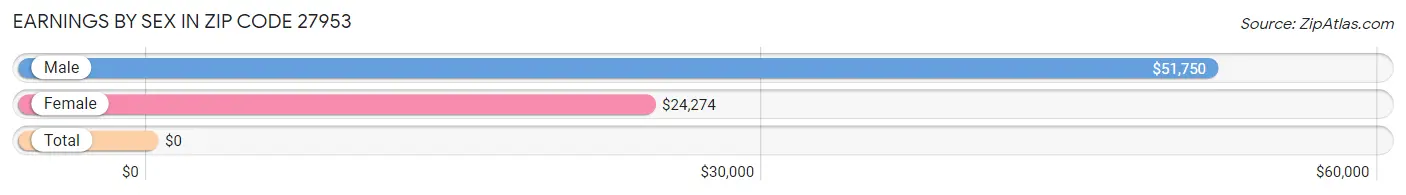 Earnings by Sex in Zip Code 27953