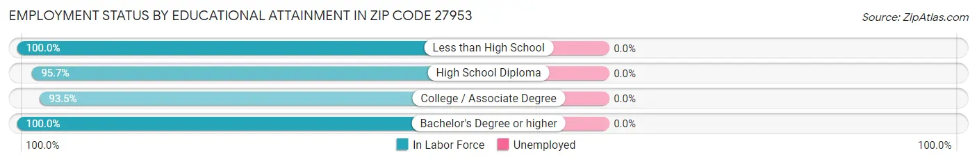 Employment Status by Educational Attainment in Zip Code 27953