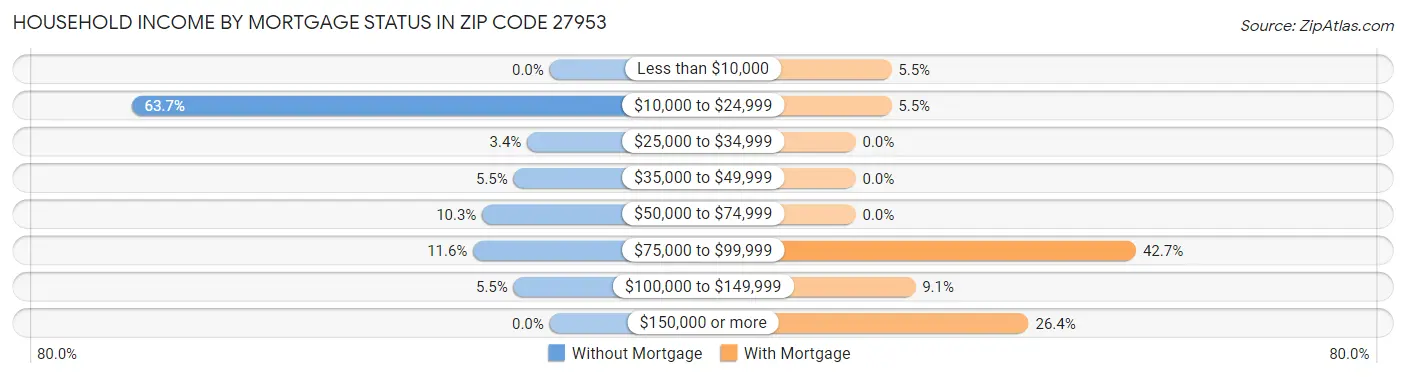Household Income by Mortgage Status in Zip Code 27953