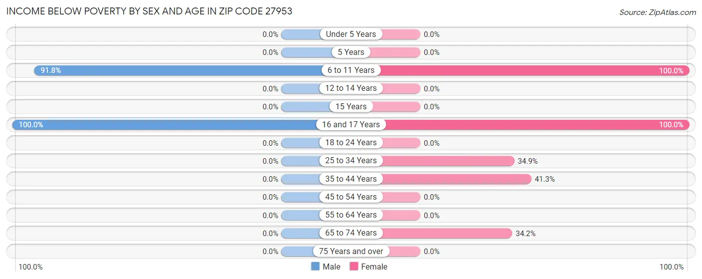 Income Below Poverty by Sex and Age in Zip Code 27953