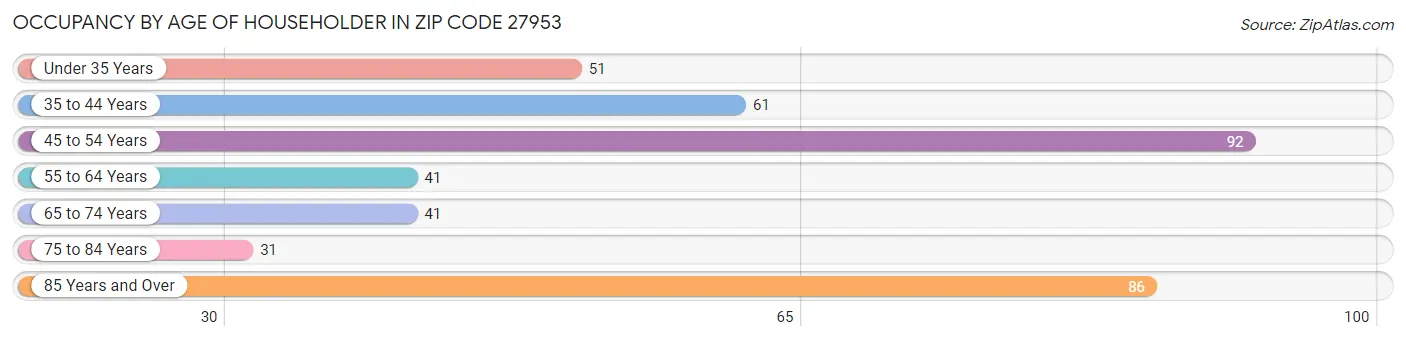 Occupancy by Age of Householder in Zip Code 27953