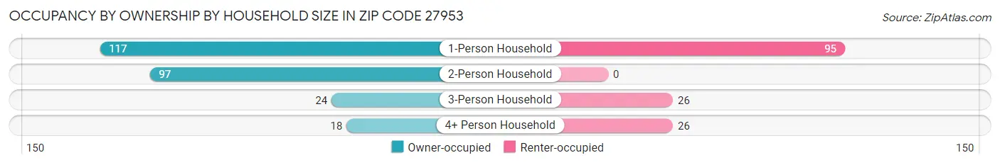 Occupancy by Ownership by Household Size in Zip Code 27953