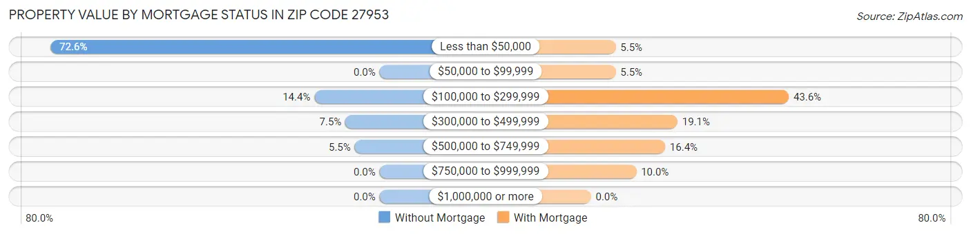 Property Value by Mortgage Status in Zip Code 27953