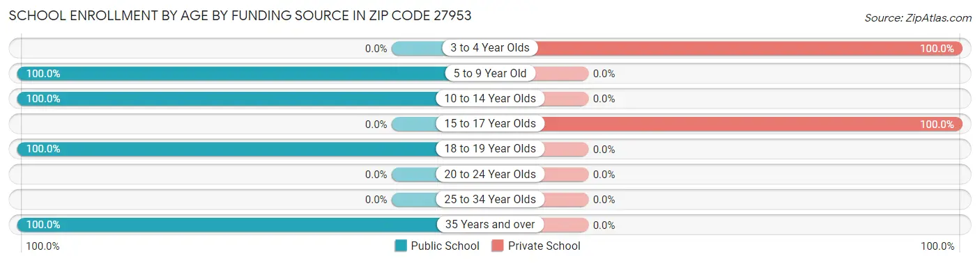 School Enrollment by Age by Funding Source in Zip Code 27953
