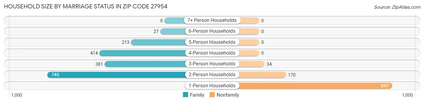 Household Size by Marriage Status in Zip Code 27954