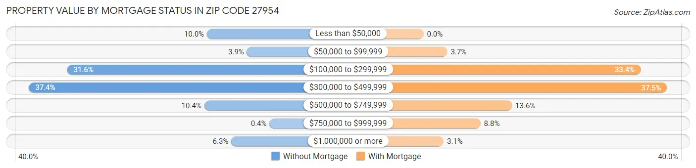 Property Value by Mortgage Status in Zip Code 27954
