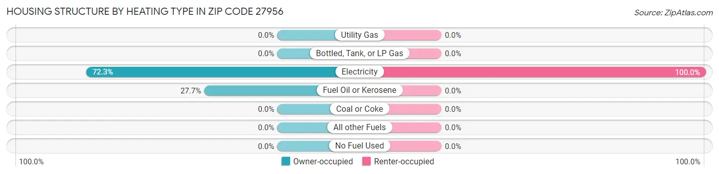 Housing Structure by Heating Type in Zip Code 27956