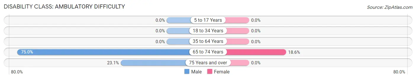 Disability in Zip Code 27964: <span>Ambulatory Difficulty</span>