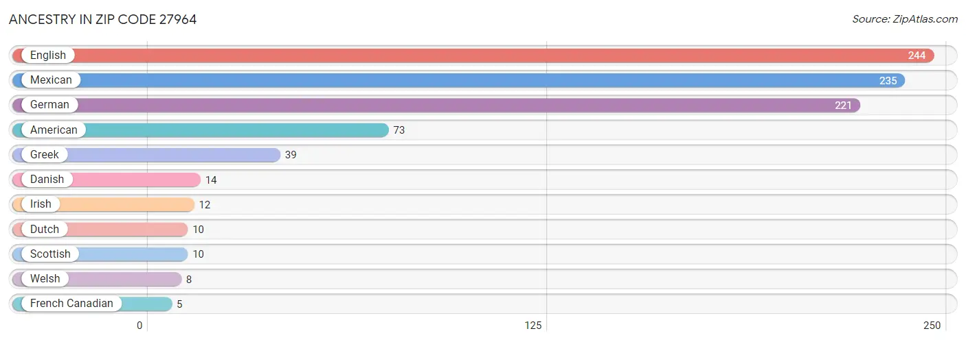 Ancestry in Zip Code 27964