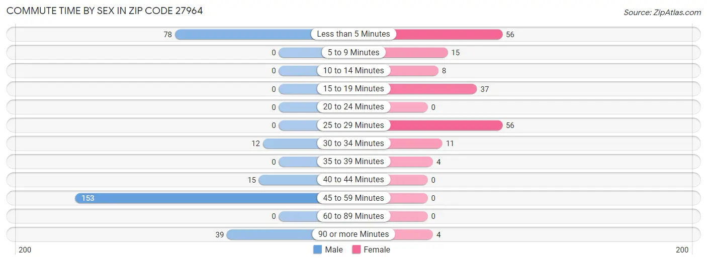 Commute Time by Sex in Zip Code 27964