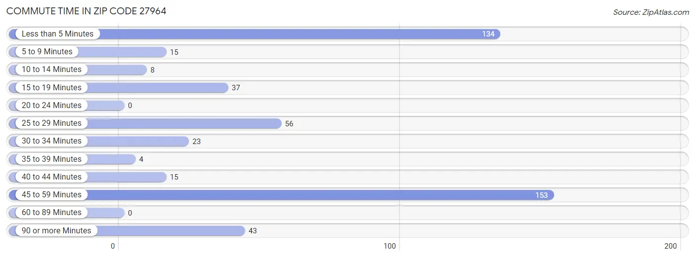 Commute Time in Zip Code 27964