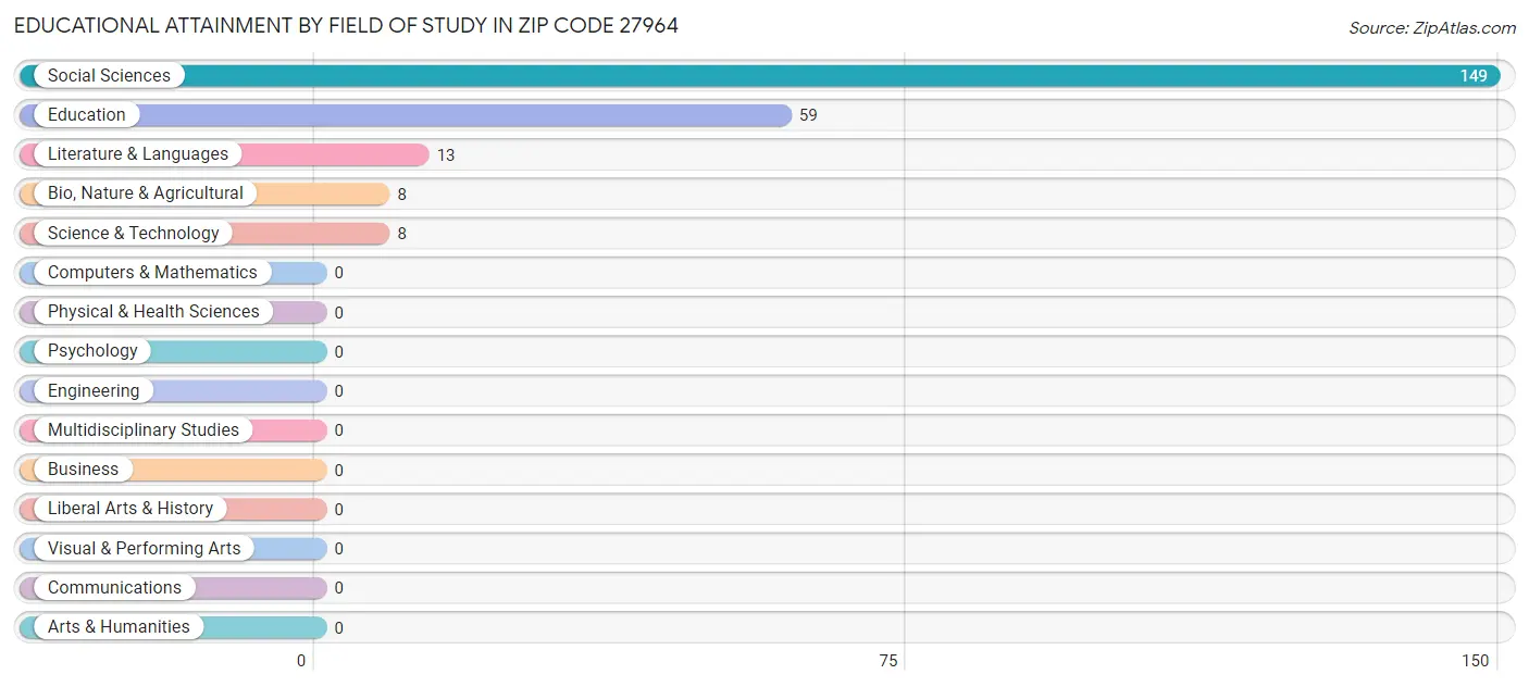 Educational Attainment by Field of Study in Zip Code 27964