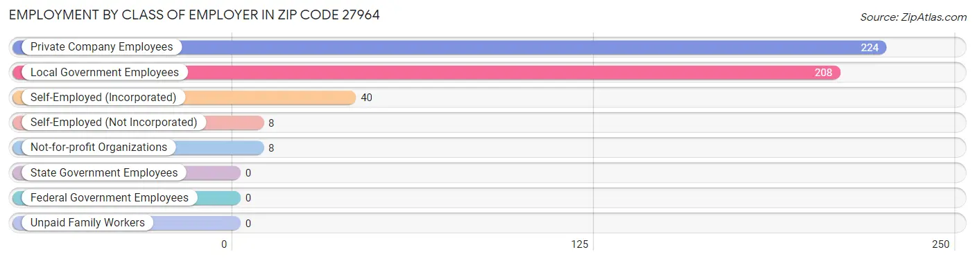 Employment by Class of Employer in Zip Code 27964