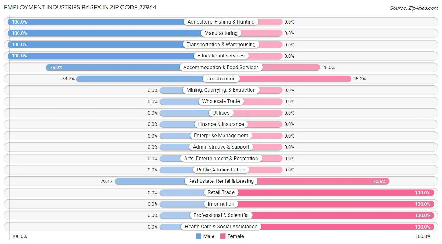 Employment Industries by Sex in Zip Code 27964