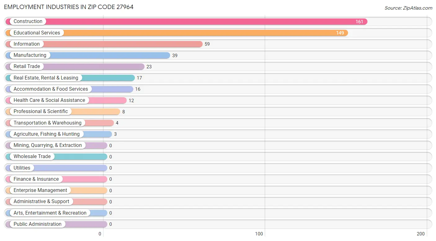 Employment Industries in Zip Code 27964