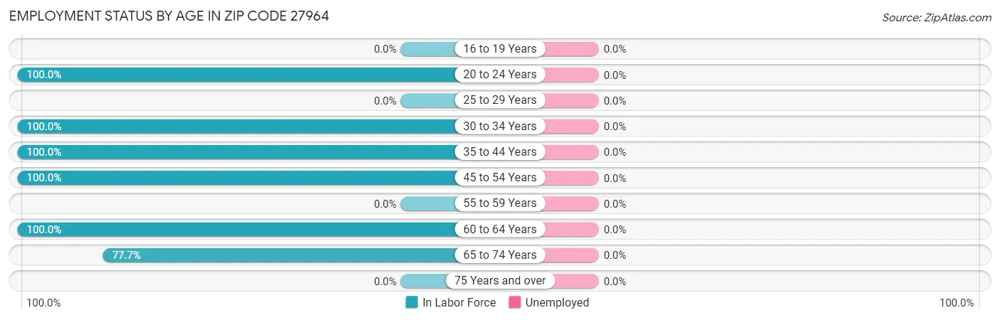 Employment Status by Age in Zip Code 27964