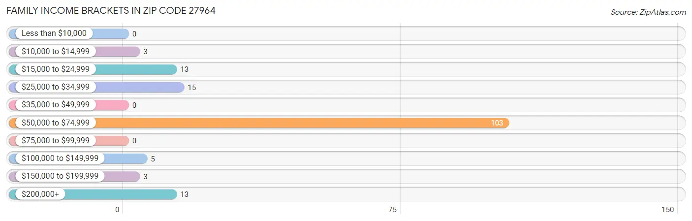 Family Income Brackets in Zip Code 27964