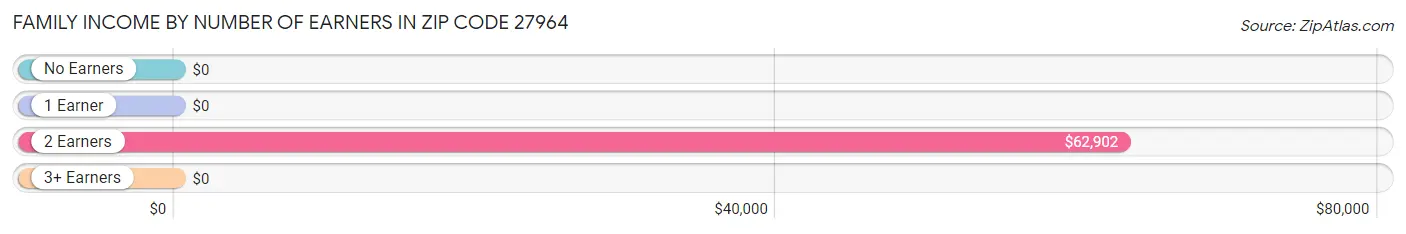 Family Income by Number of Earners in Zip Code 27964