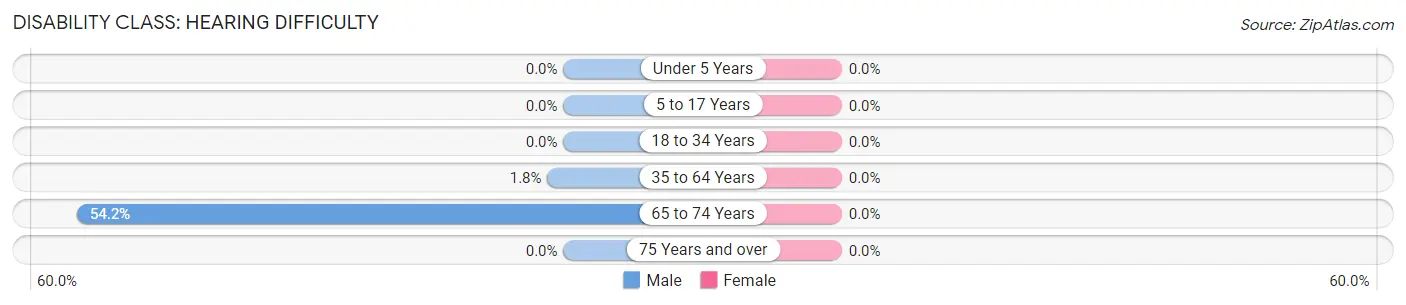 Disability in Zip Code 27964: <span>Hearing Difficulty</span>