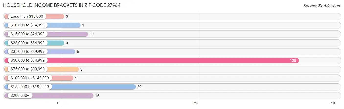 Household Income Brackets in Zip Code 27964