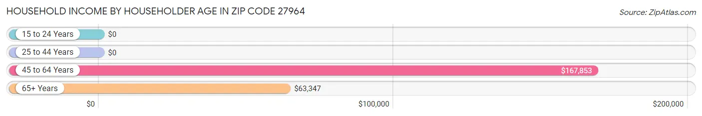 Household Income by Householder Age in Zip Code 27964