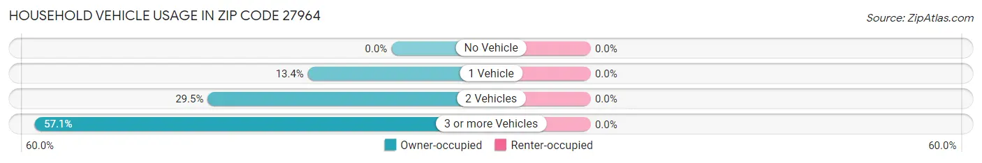 Household Vehicle Usage in Zip Code 27964